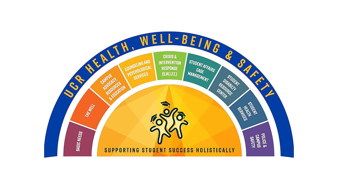 UCR Health, Well-Being & Safety wheel for the UCPD Hiring Tabling event.
