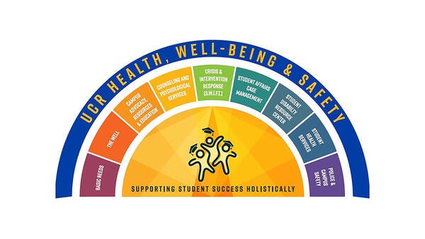 UCR Health, Well-Being & Safety wheel for the UCPD Hiring Tabling event.