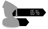 65 %